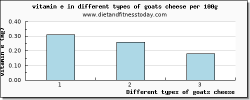 goats cheese vitamin e per 100g